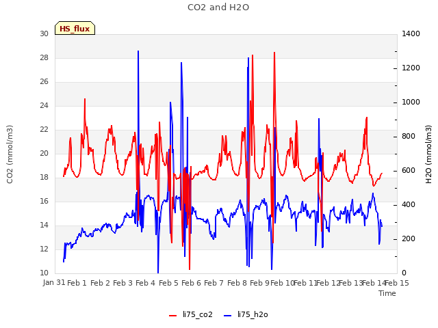 plot of CO2 and H2O