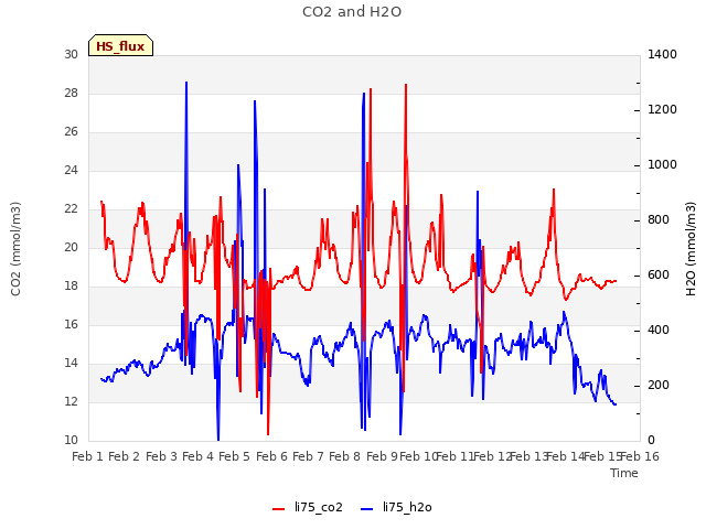 plot of CO2 and H2O