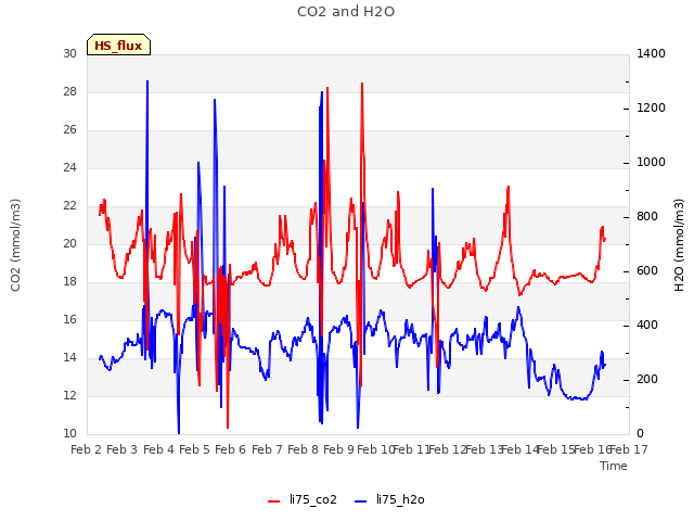 plot of CO2 and H2O