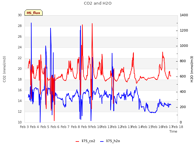 plot of CO2 and H2O