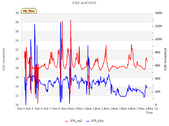 plot of CO2 and H2O