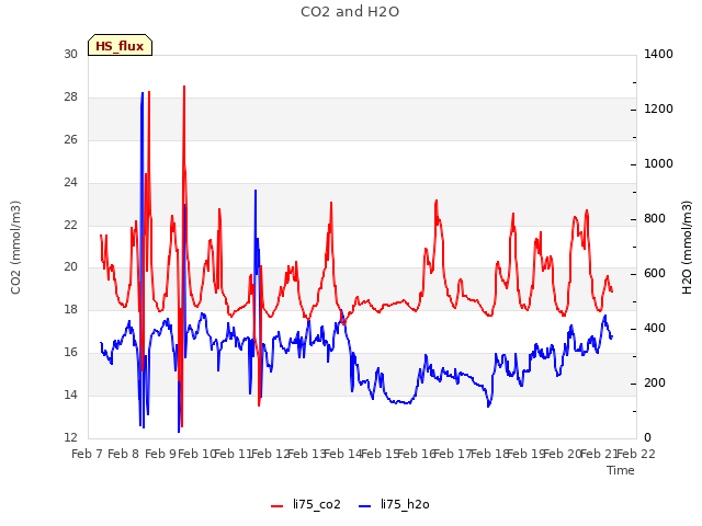 plot of CO2 and H2O