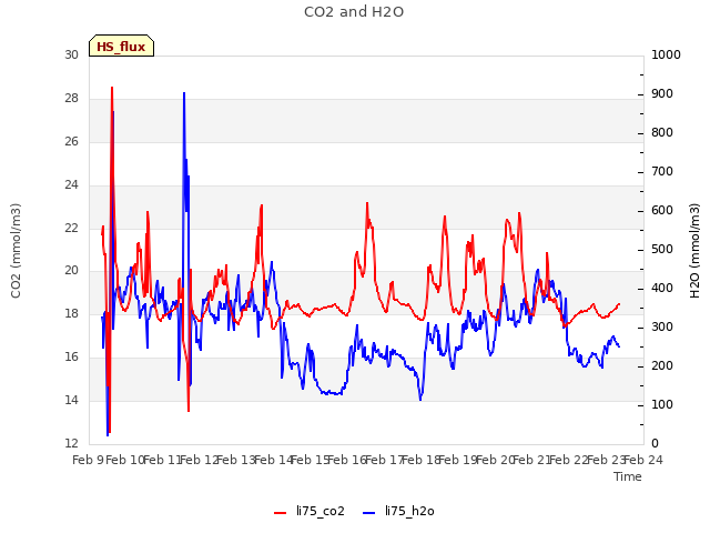 plot of CO2 and H2O