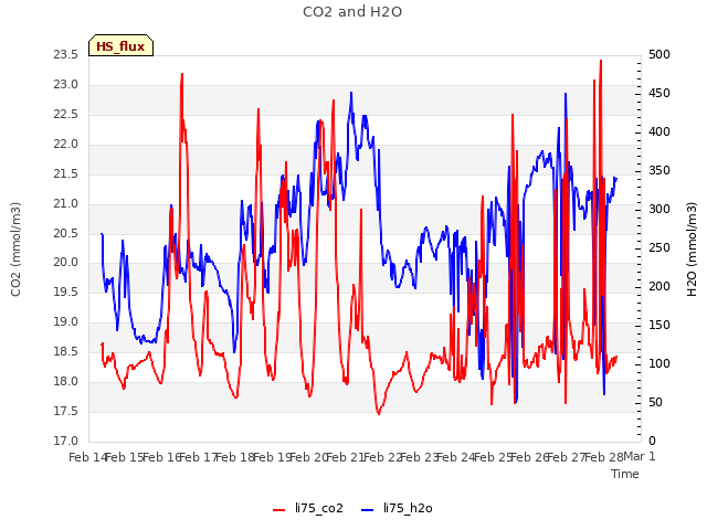 plot of CO2 and H2O