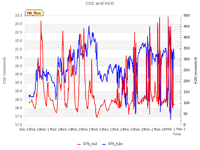 plot of CO2 and H2O