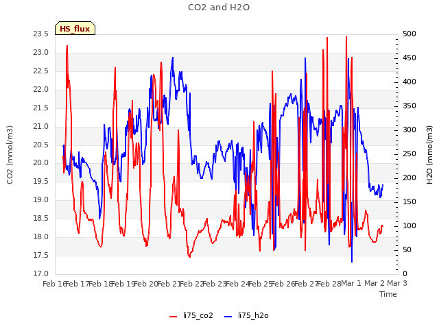 plot of CO2 and H2O