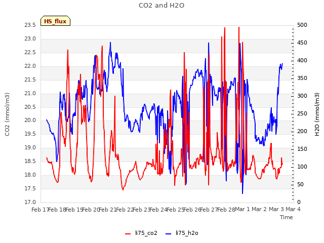 plot of CO2 and H2O