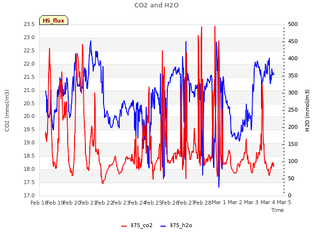 plot of CO2 and H2O