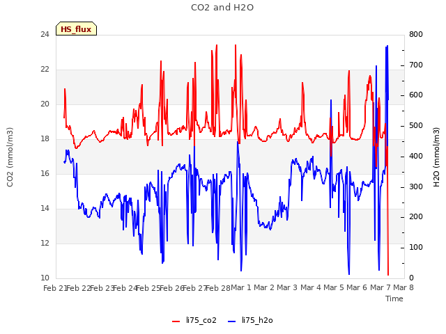 plot of CO2 and H2O