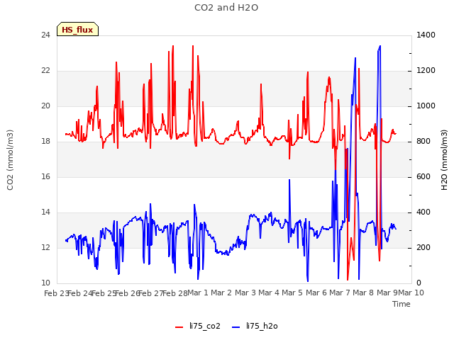 plot of CO2 and H2O