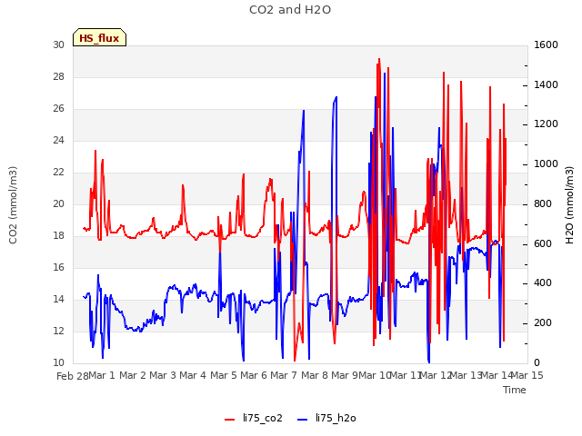 plot of CO2 and H2O