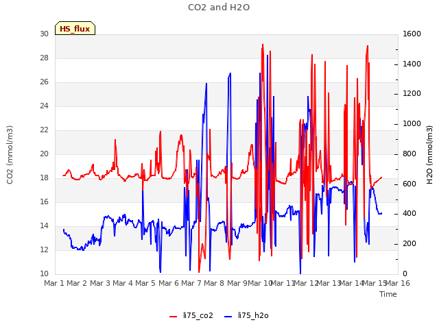 plot of CO2 and H2O