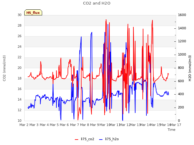 plot of CO2 and H2O