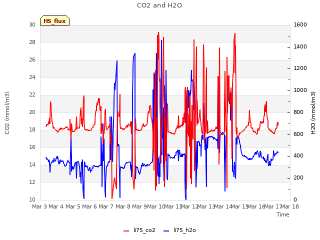 plot of CO2 and H2O