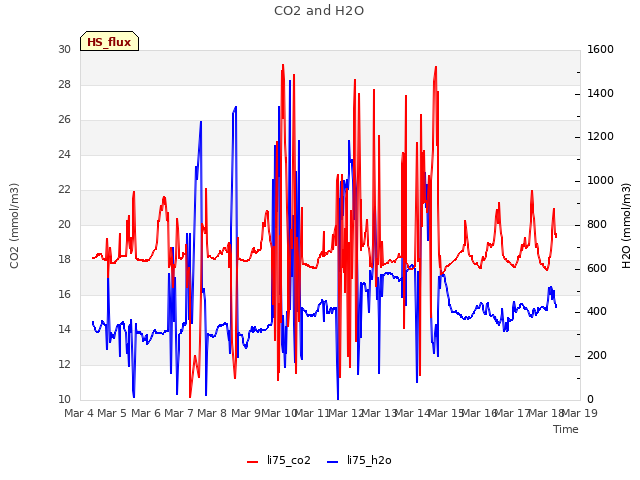 plot of CO2 and H2O