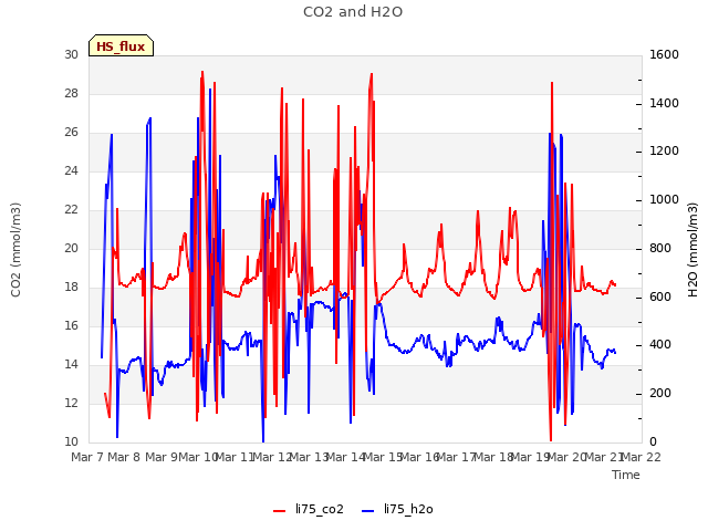 plot of CO2 and H2O