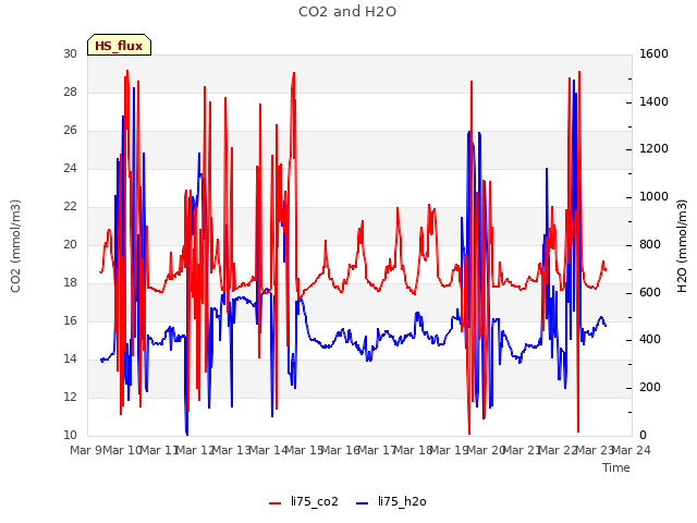 plot of CO2 and H2O