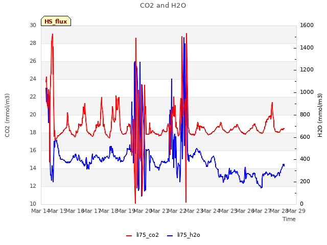 plot of CO2 and H2O