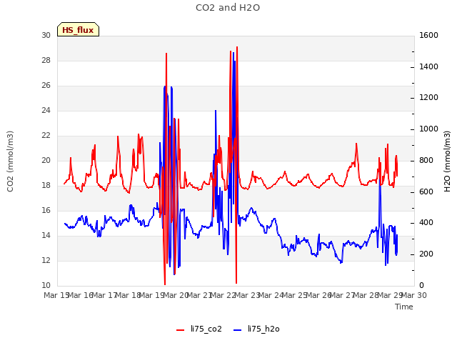 plot of CO2 and H2O