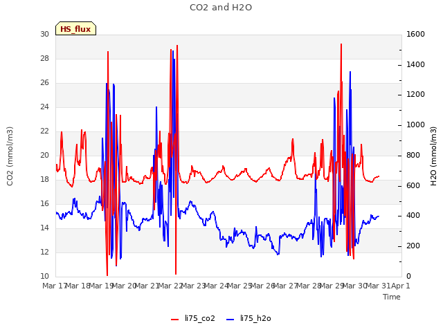 plot of CO2 and H2O