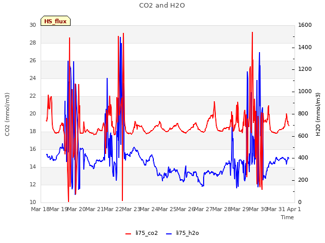 plot of CO2 and H2O