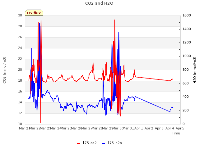 plot of CO2 and H2O