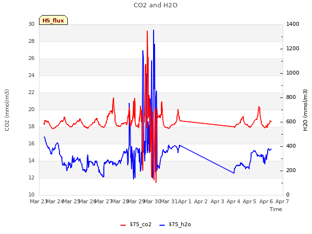 plot of CO2 and H2O