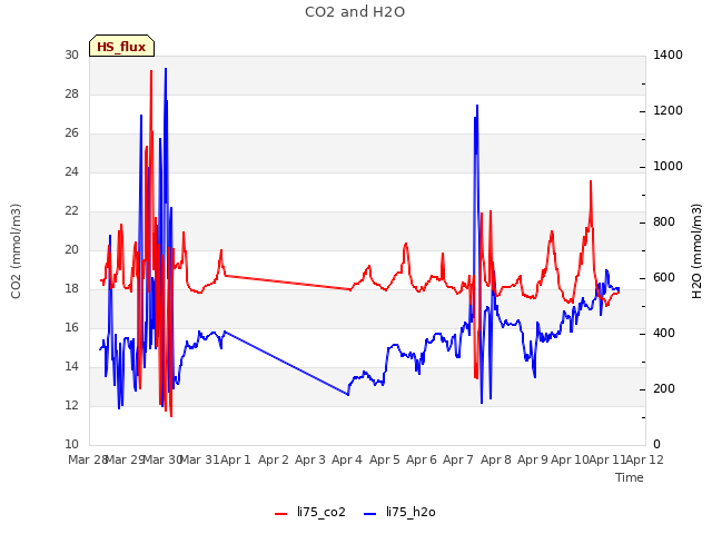 plot of CO2 and H2O