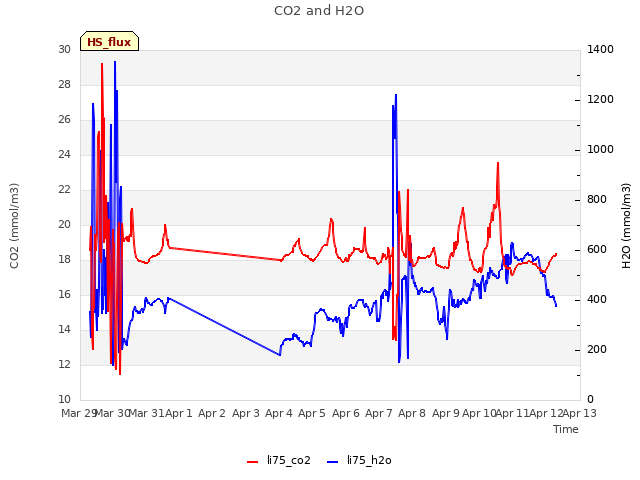 plot of CO2 and H2O