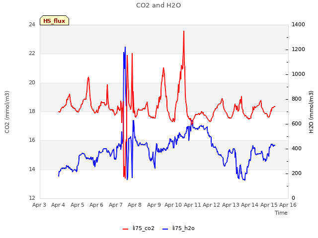 plot of CO2 and H2O