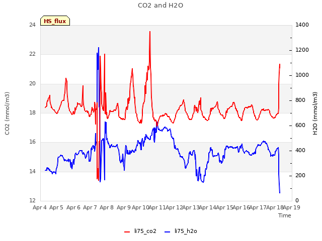 plot of CO2 and H2O