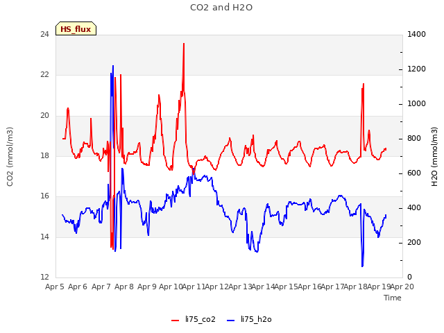 plot of CO2 and H2O