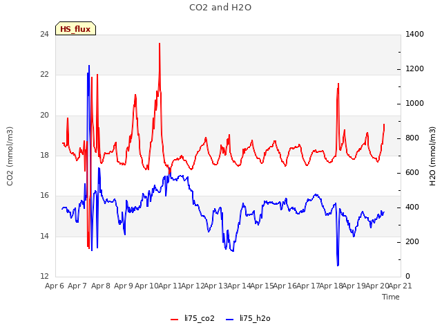 plot of CO2 and H2O