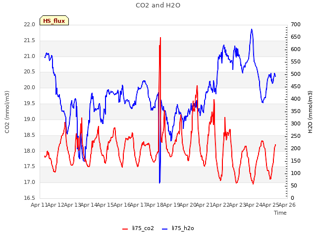 plot of CO2 and H2O