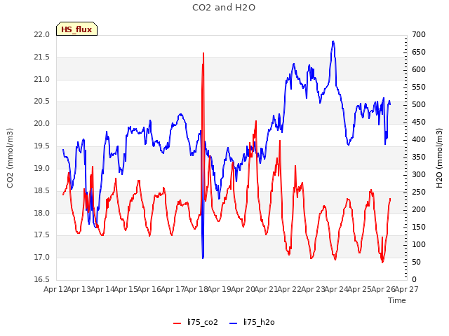 plot of CO2 and H2O