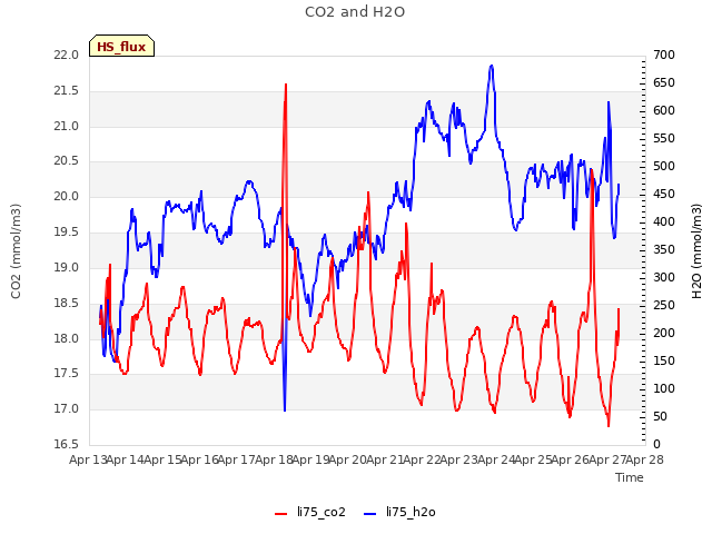 plot of CO2 and H2O
