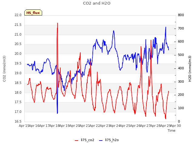 plot of CO2 and H2O