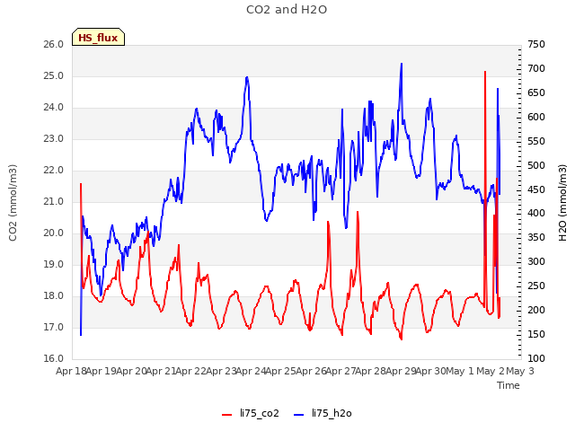 plot of CO2 and H2O