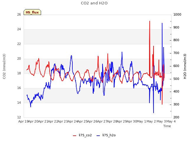 plot of CO2 and H2O