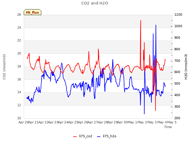 plot of CO2 and H2O