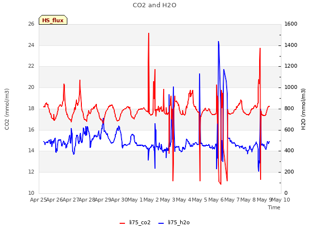 plot of CO2 and H2O