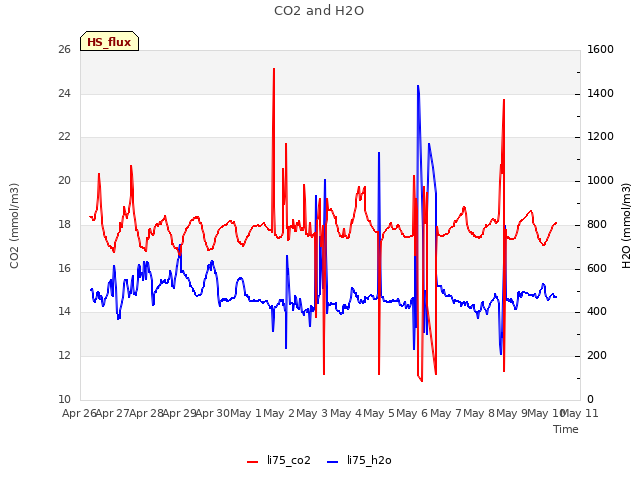 plot of CO2 and H2O