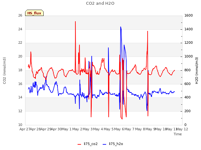 plot of CO2 and H2O