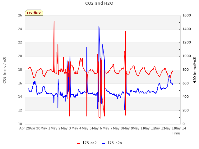 plot of CO2 and H2O