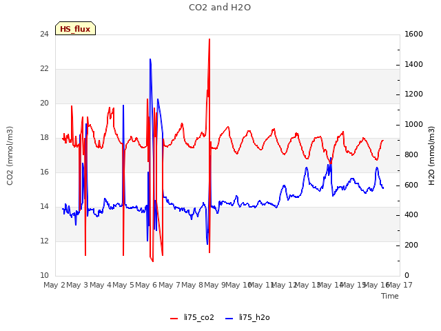 plot of CO2 and H2O