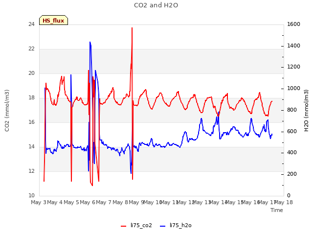 plot of CO2 and H2O