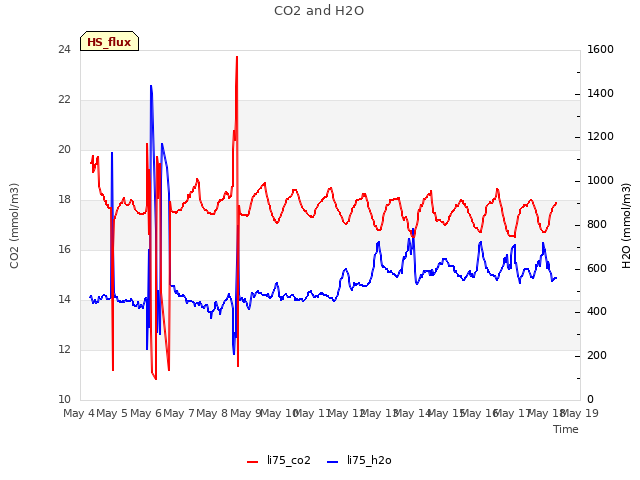 plot of CO2 and H2O