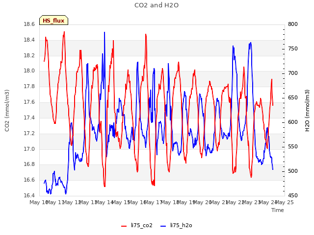 plot of CO2 and H2O