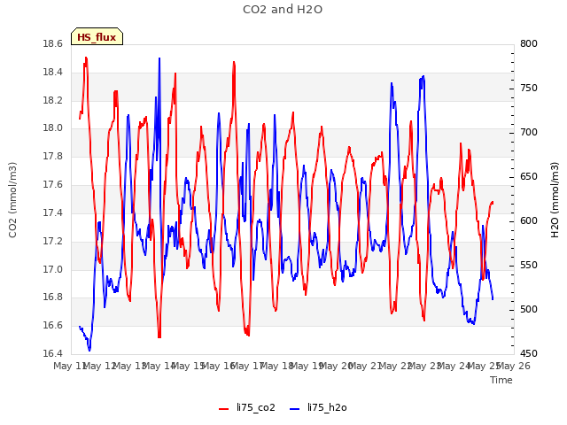 plot of CO2 and H2O