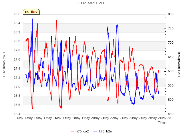 plot of CO2 and H2O